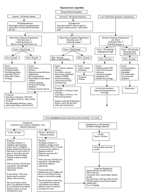 Hyponatremia Algorithm Medicine Diseases And Disorders