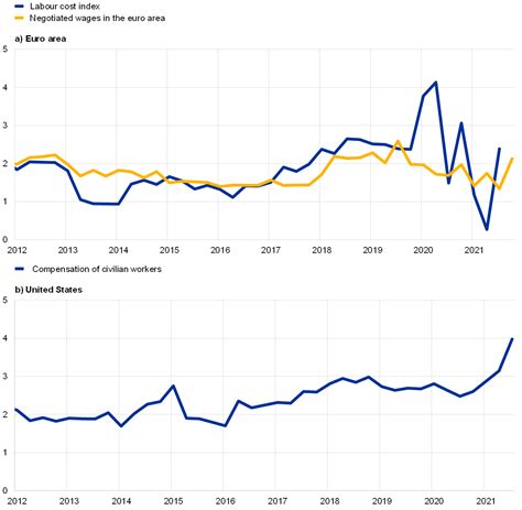 Recent Inflation Developments In The United States And The Euro Area