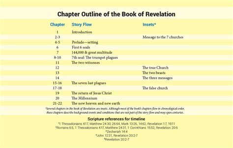 Graphic Chapter Outline Of The Book Of Revelation The Rapture Vs