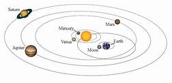 Tycho Brahe model of the solar system – Discovery–8th Grade Science