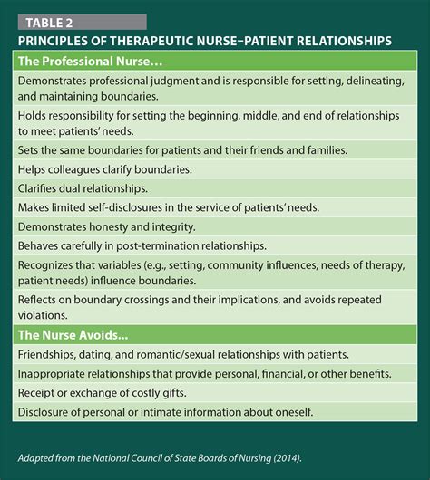 Managing Professional And Nursepatient Relationship Boundaries In