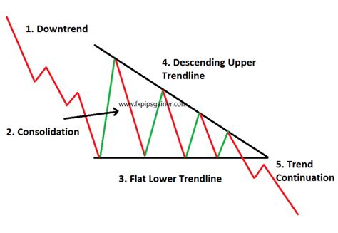 Continuation Pattern Forex Trading