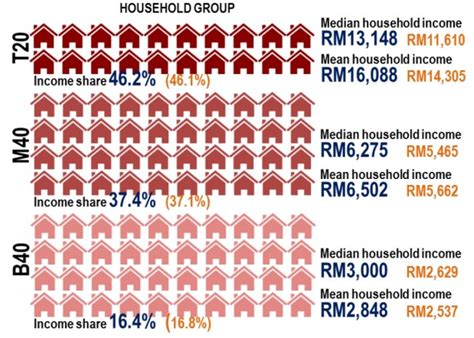 B40 bermaksud isi rumah yang memperolehi pendapatan 40 peratus terendah dari jumlah keseluruhan pendapatan rakyat malaysia (bottom 40 atau b40). The T20, M40 And B40 Income Classifications in Malaysia ...