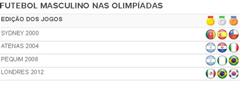 Horários, quadro de medalhas, eventos ao vivo e mais! Futebol e triatlo são as modalidades mais imprevisíveis ...