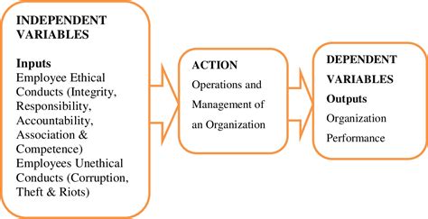 Figure 21 From An Assessment On The Impacts Of Employees Ethical