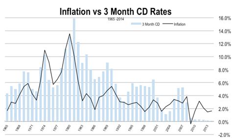 Historical Cd Interest Rates Chart