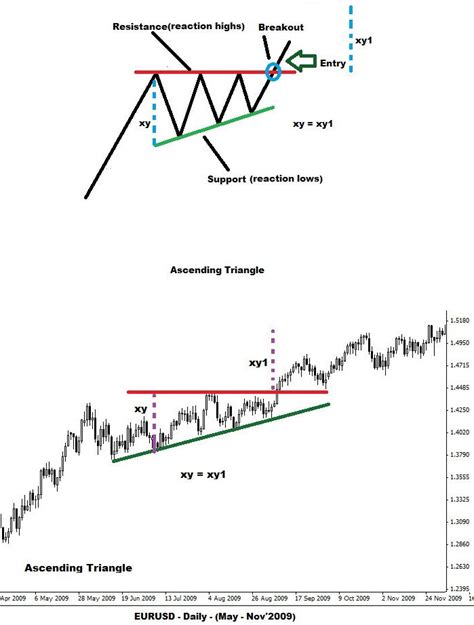 Ascending Triangle Chart Pattern