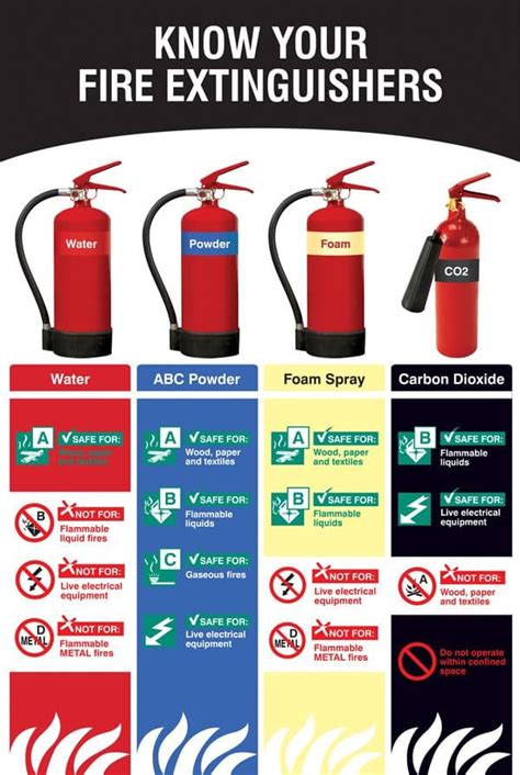 59820 Know Your Fire Extinguishers Poster 510x760mm Synthetic Paper