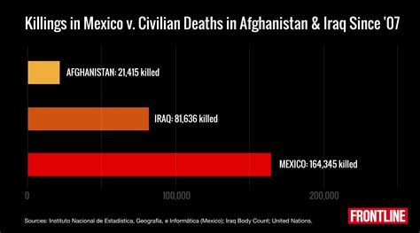 In the end, around 4,000,000 soldiers were mobilized and 116,708 american military personnel died during world war 1 from all causes (influenza, combat and wounds). The Staggering Death Toll of Mexico's Drug War | Drug Lord ...