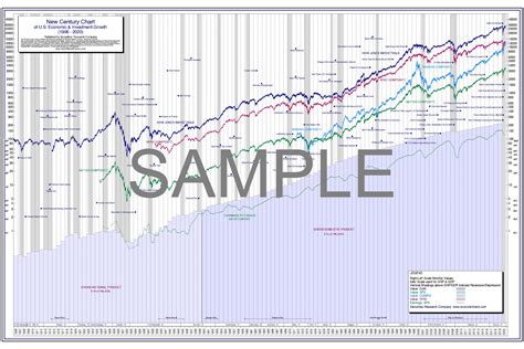 100 Year Dow Jones Stock Chart Poster Securities Research