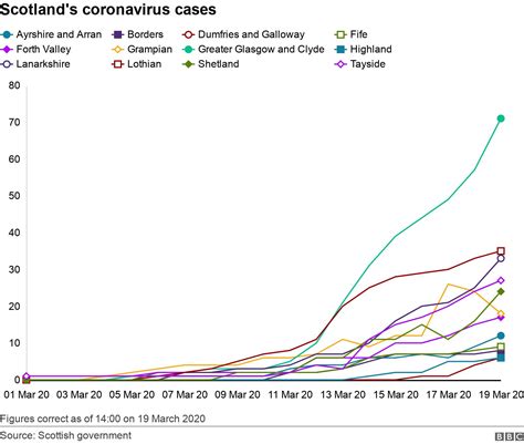 How The Coronavirus Has Spread In Scotland Bbc News
