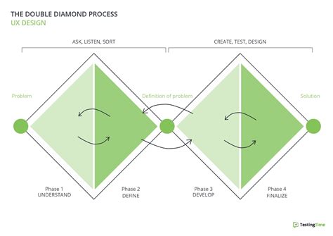 Human Centered Design Double Diamond Design Process Smithcoreview