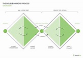 How the Double Diamond process can help you work in a more user-centred ...