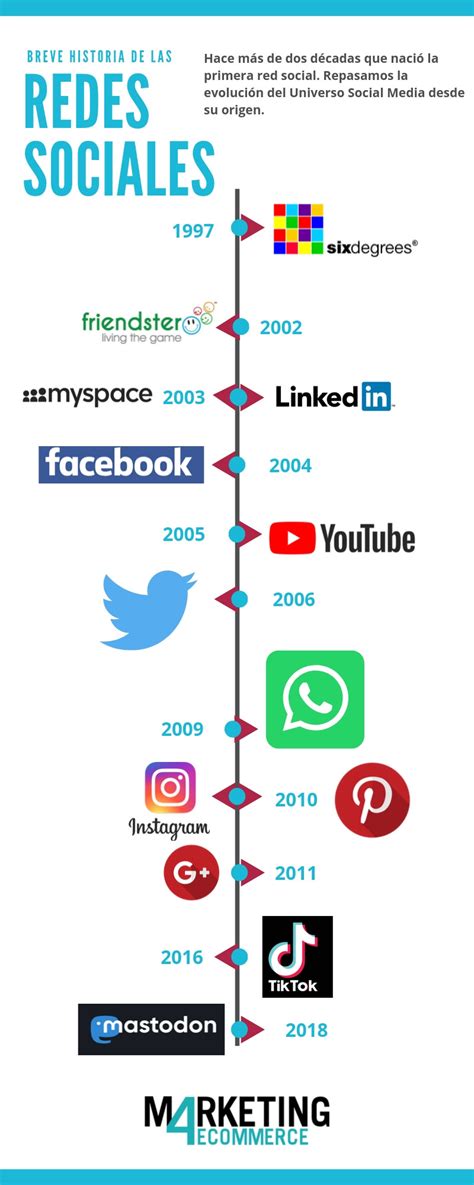 Historia De Las Redes Sociales C Mo Nacieron Y Cu L Fue Su Evoluci N