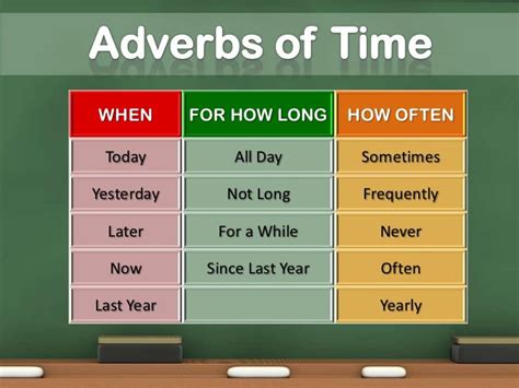 The following examples illustrate some of the most common types of adverbial phrases. Adverbs of Time | Adverbs, Adverbial phrases, Grammar