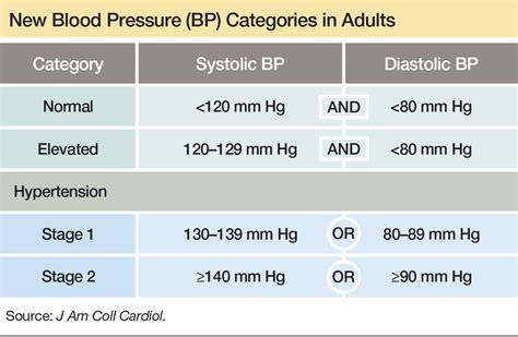 Hypertension Guideline Lowers Threshold To 13080 Mm Hg Mdedge Neurology