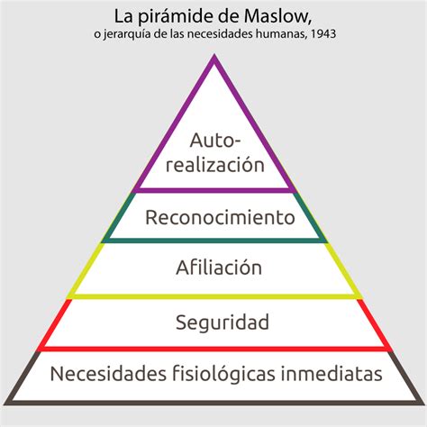 Actualizando la pirámide de necesidades de Maslow Actualidad en Psicología
