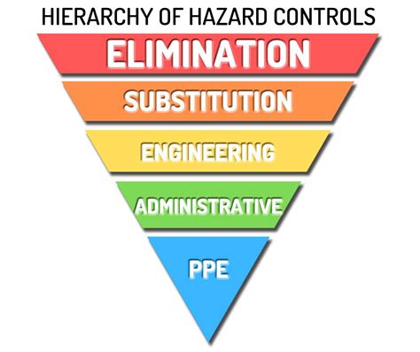 Using The Hierarchy Of Controls To Maximize Safety Panel Built