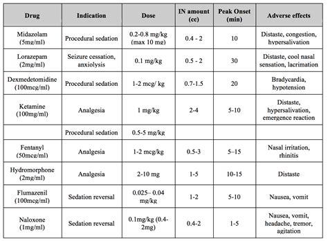 Emergency Medicine Educationpain Profiles Review Of