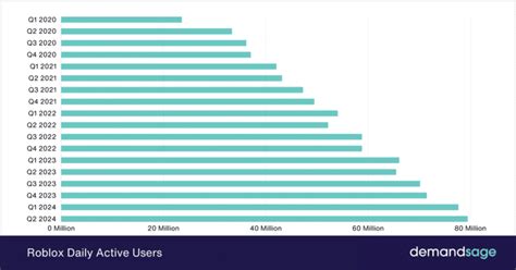 How Many People Play Roblox User Growth Stats