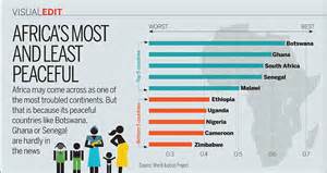 Visual Edit Africas Most And Least Peaceful Countries Daily Mail Online