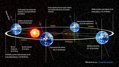 ¿por Qué Hoy La Tierra Se Encuentra Más Alejada Del Sol Tecnologia