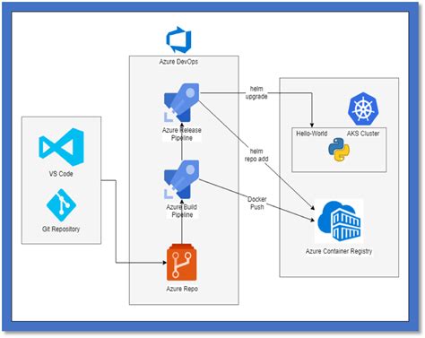 Continuous Integration With Azure Pipelines Azure Resource Manager Images
