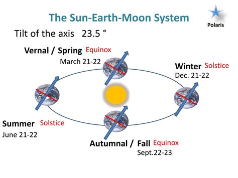 Ppt The Sun Earth Moon System Powerpoint Presentation Free Download