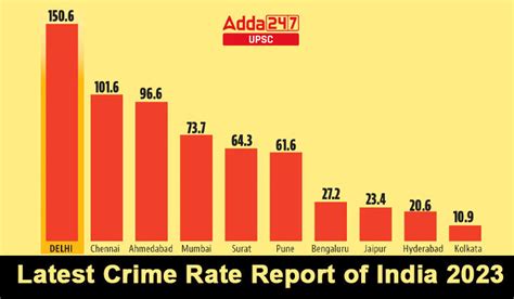 Latest Crime Rate Report Of India 2023 State Wise Crime Rate
