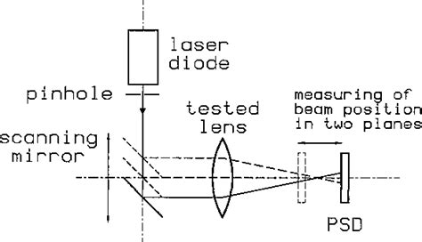 Figure 2 From Testing Optics By Experimental Ray Tracing With A Lateral