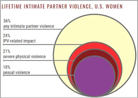 New Data From The National Intimate Partner And Sexual Violence Survey