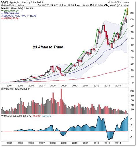 Aapl will in future be. Apple Inc. (AAPL): Too Early To Call A Top? - ETF Daily News