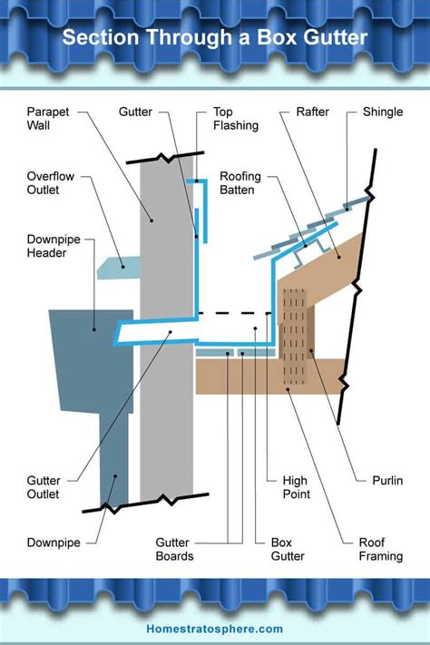 Roof Gutter Drainage Systems Design