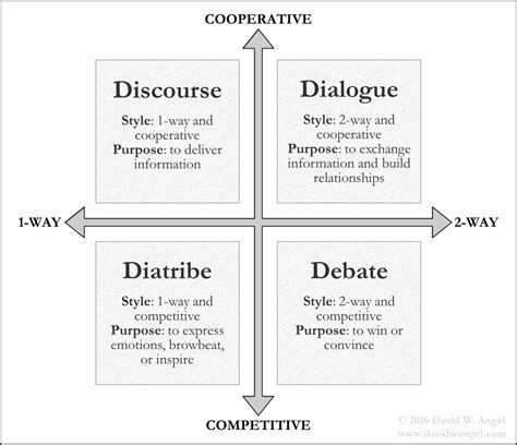 If you're concerned about how to punctuate dialogue or how to format your quotation marks, fear not; The Four Types of Conversations: Debate, Dialogue ...