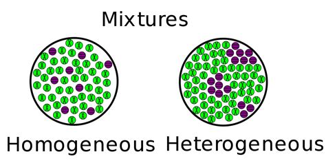 Mixtures Examples Science