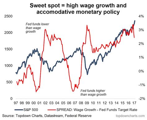 A Sweet Spot For Interest Rate Hikes And The Sandp 500 See It Market