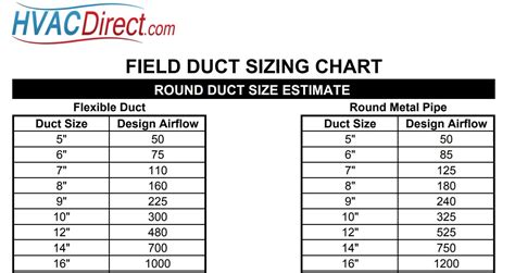 Flex And Round Duct Sizing Charts Cfm Inch Cfm Duct Charts My Xxx Hot