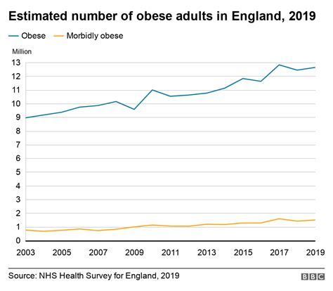 Living With Obesity The People Who Are Hard Wired To Store Fat Bbc News
