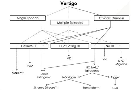 Diagnostic Algorithm For Paediatric Vertigo Based On Clinical History