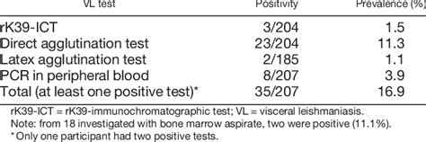 prevalence of hiv vl coinfection according diagnostic test for download table