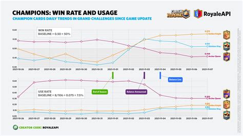 Champions Card Trends In Clash Royale Blog Royaleapi