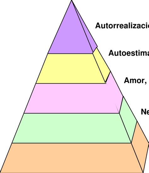 Pirámide de necesidades humanas según Maslow Download Scientific Diagram