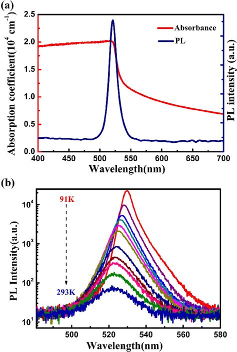 A Absorption Spectrum And Pl Spectrum Of The Cspbbr 3 Thin Films