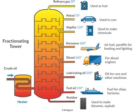 Distillation Of A Product From A Response