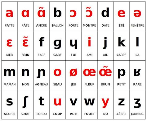 International Phonetic Alphabet For French