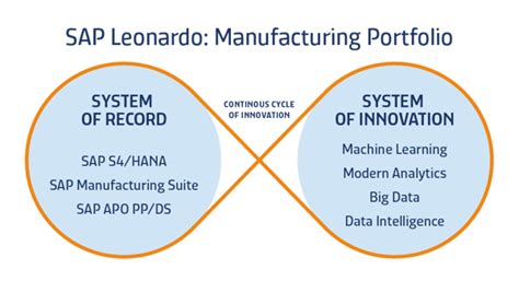 sap manufacturing and sap leonardo systema