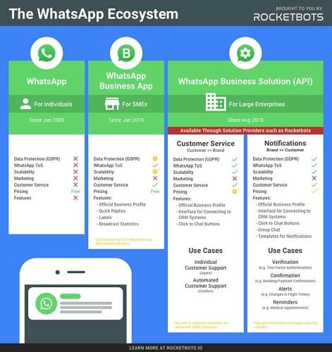 Whatsapp Business Api Everything You Should Know