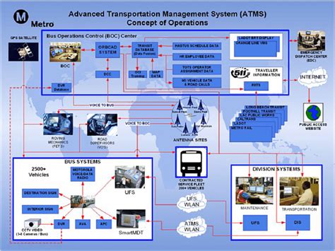 Figure B 11 Advanced Transportation Management System Concept Of