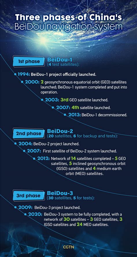 On 15 december 2003 the first generation beidou system was successfully put into operation that made china one of the three countries owning their navigation satellite systems. BeiDou Navigation Satellite System: Three generations of ...