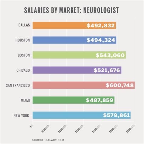Topping the list is washington, with maryland and nebraska close behind in second and third. Salary By Market: Neurosurgeon - D Magazine